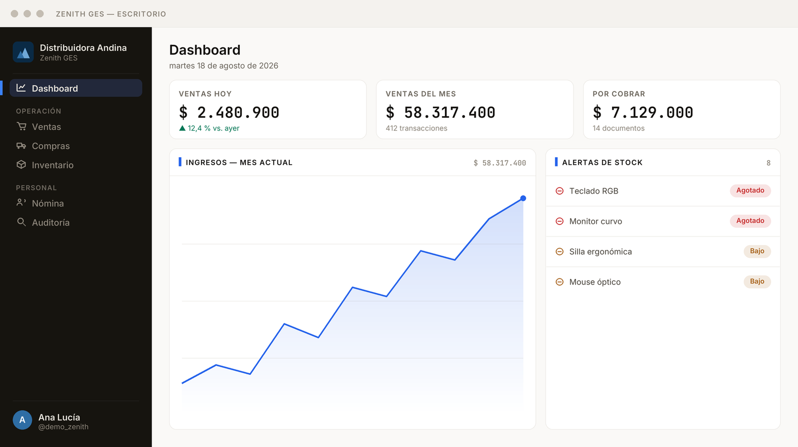 Interfaz de escritorio de Zenith GES: panel con las ventas del día
                  y del mes, el total por cobrar, un gráfico de ingresos del mes y una
                  lista de alertas de productos agotados o con existencias bajas.
                  Las cifras son de ejemplo.